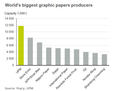 World's biggest graphic papers producers