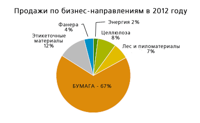UPM. Продажи по бизнес-направлениям в 2012 году